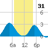 Aquinnah tide chart for Wednesday, December 31, 2025