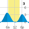 Aquinnah tide chart for Wednesday, December 3, 2025