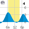 Aquinnah tide chart for Thursday, December 4, 2025