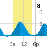 Aquinnah tide chart for Monday, December 8, 2025