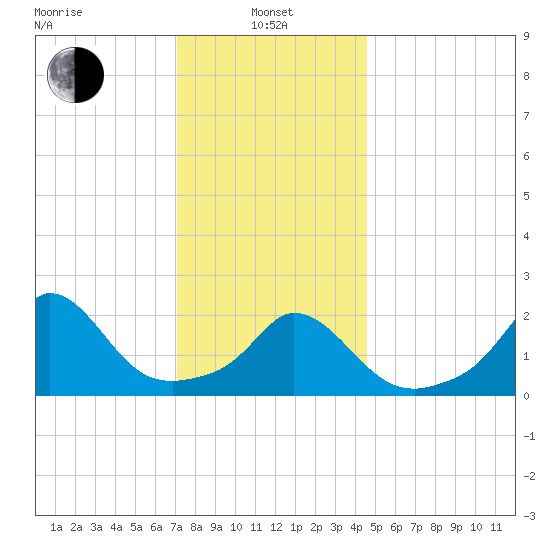 Aquinnah tide chart for Saturday, January 10, 2026