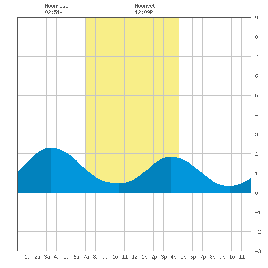 Aquinnah tide chart for Tuesday, January 13, 2026