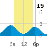 Aquinnah tide chart for Thursday, January 15, 2026