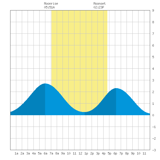 Aquinnah tide chart for Friday, January 16, 2026