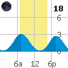 Aquinnah tide chart for Sunday, January 18, 2026