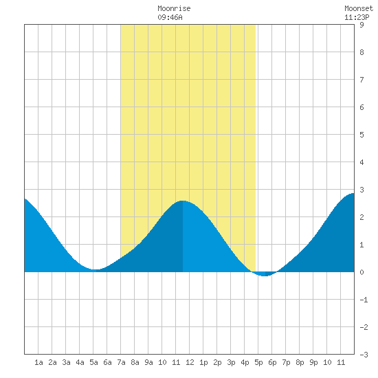 Aquinnah tide chart for Saturday, January 24, 2026