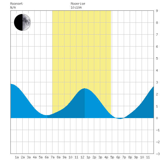 Aquinnah tide chart for Sunday, January 25, 2026