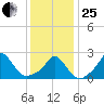 Aquinnah tide chart for Sunday, January 25, 2026