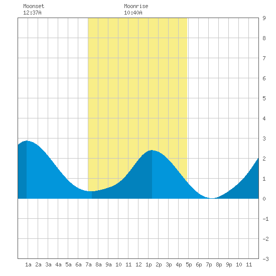 Aquinnah tide chart for Monday, January 26, 2026