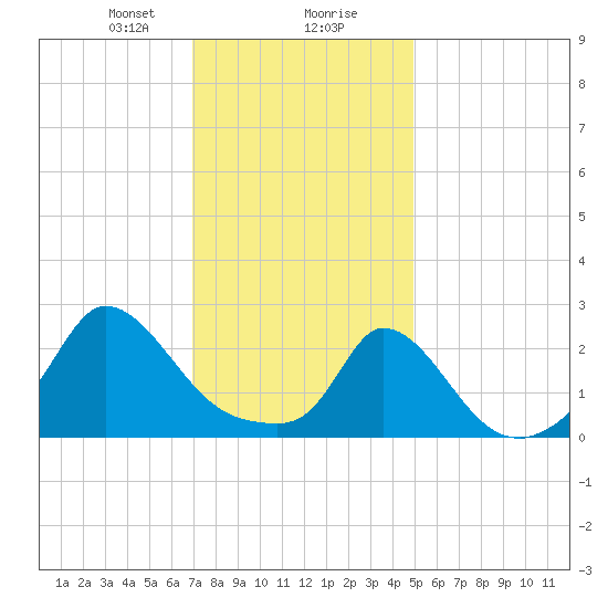 Aquinnah tide chart for Wednesday, January 28, 2026