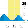 Aquinnah tide chart for Wednesday, January 28, 2026