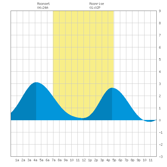 Aquinnah tide chart for Thursday, January 29, 2026