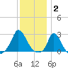 Aquinnah tide chart for Friday, January 2, 2026