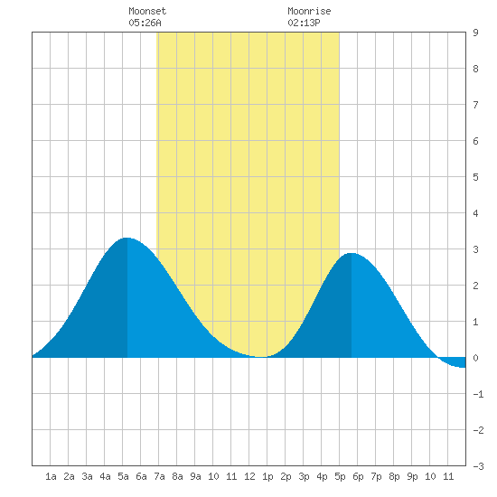 Aquinnah tide chart for Friday, January 30, 2026