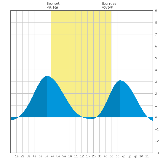 Aquinnah tide chart for Saturday, January 31, 2026