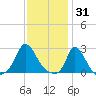 Aquinnah tide chart for Saturday, January 31, 2026