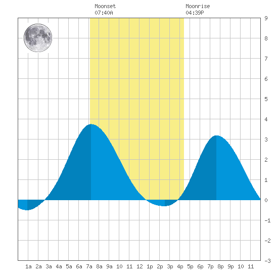 Aquinnah tide chart for Saturday, January 3, 2026