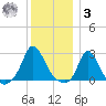 Aquinnah tide chart for Saturday, January 3, 2026