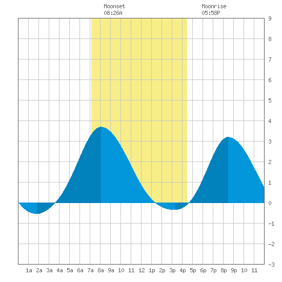 Aquinnah tide chart for Sunday, January 4, 2026