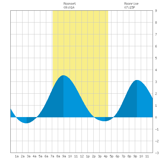 Aquinnah tide chart for Monday, January 5, 2026