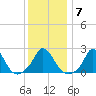 Aquinnah tide chart for Wednesday, January 7, 2026