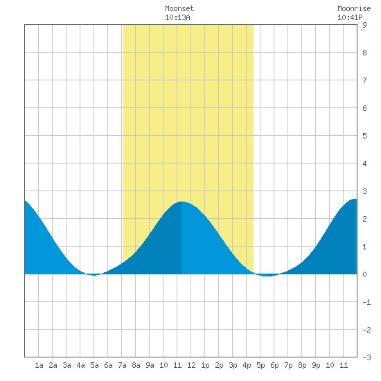 Aquinnah tide chart for Thursday, January 8, 2026