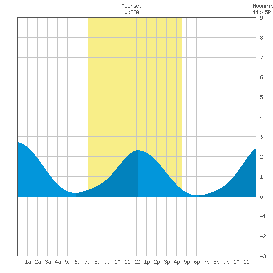 Aquinnah tide chart for Friday, January 9, 2026