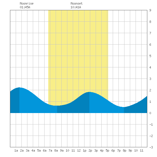 Aquinnah tide chart for Tuesday, February 10, 2026