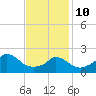 Aquinnah tide chart for Tuesday, February 10, 2026