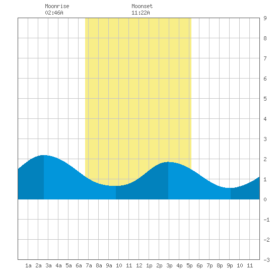 Aquinnah tide chart for Wednesday, February 11, 2026