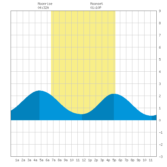 Aquinnah tide chart for Friday, February 13, 2026