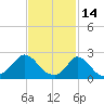 Aquinnah tide chart for Saturday, February 14, 2026