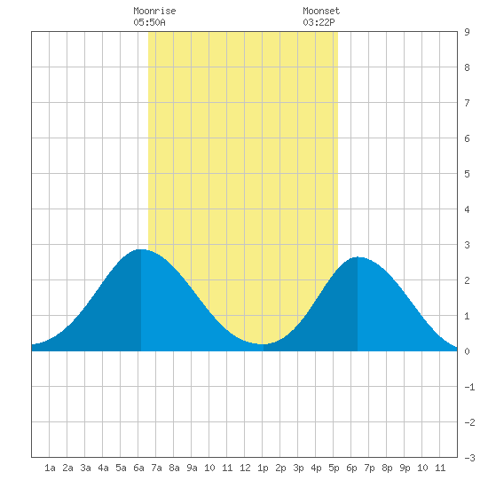 Aquinnah tide chart for Sunday, February 15, 2026