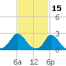 Aquinnah tide chart for Sunday, February 15, 2026