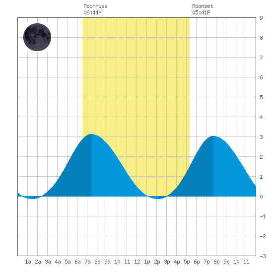 Aquinnah tide chart for Tuesday, February 17, 2026