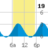 Aquinnah tide chart for Thursday, February 19, 2026