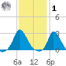 Aquinnah tide chart for Sunday, February 1, 2026