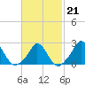 Aquinnah tide chart for Saturday, February 21, 2026