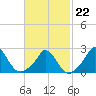 Aquinnah tide chart for Sunday, February 22, 2026
