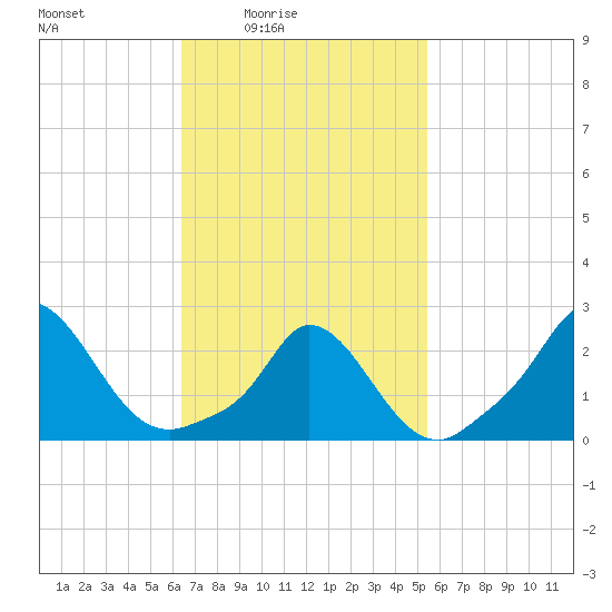 Aquinnah tide chart for Monday, February 23, 2026