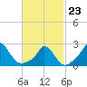 Aquinnah tide chart for Monday, February 23, 2026
