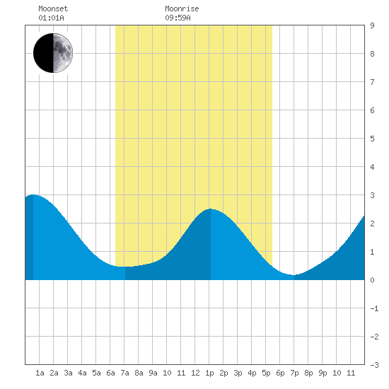 Aquinnah tide chart for Tuesday, February 24, 2026