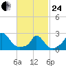 Aquinnah tide chart for Tuesday, February 24, 2026
