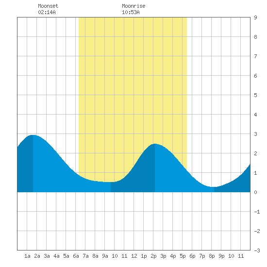 Aquinnah tide chart for Wednesday, February 25, 2026