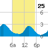 Aquinnah tide chart for Wednesday, February 25, 2026