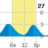 Aquinnah tide chart for Friday, February 27, 2026