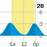 Aquinnah tide chart for Saturday, February 28, 2026
