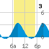 Aquinnah tide chart for Tuesday, February 3, 2026
