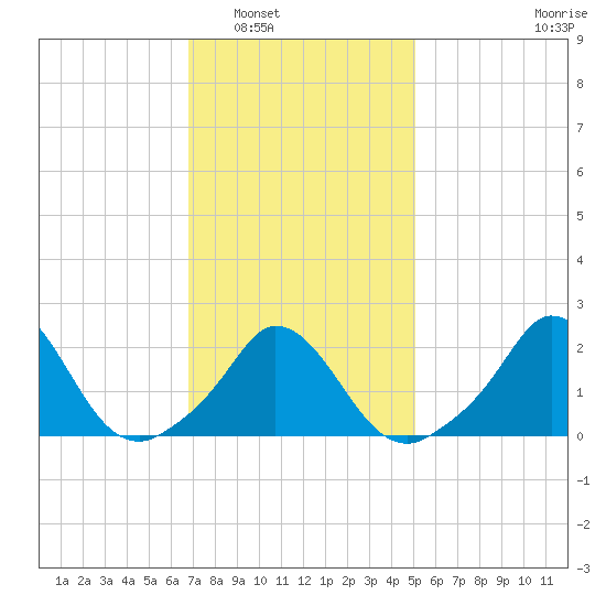 Aquinnah tide chart for Friday, February 6, 2026