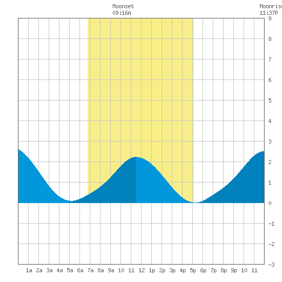Aquinnah tide chart for Saturday, February 7, 2026